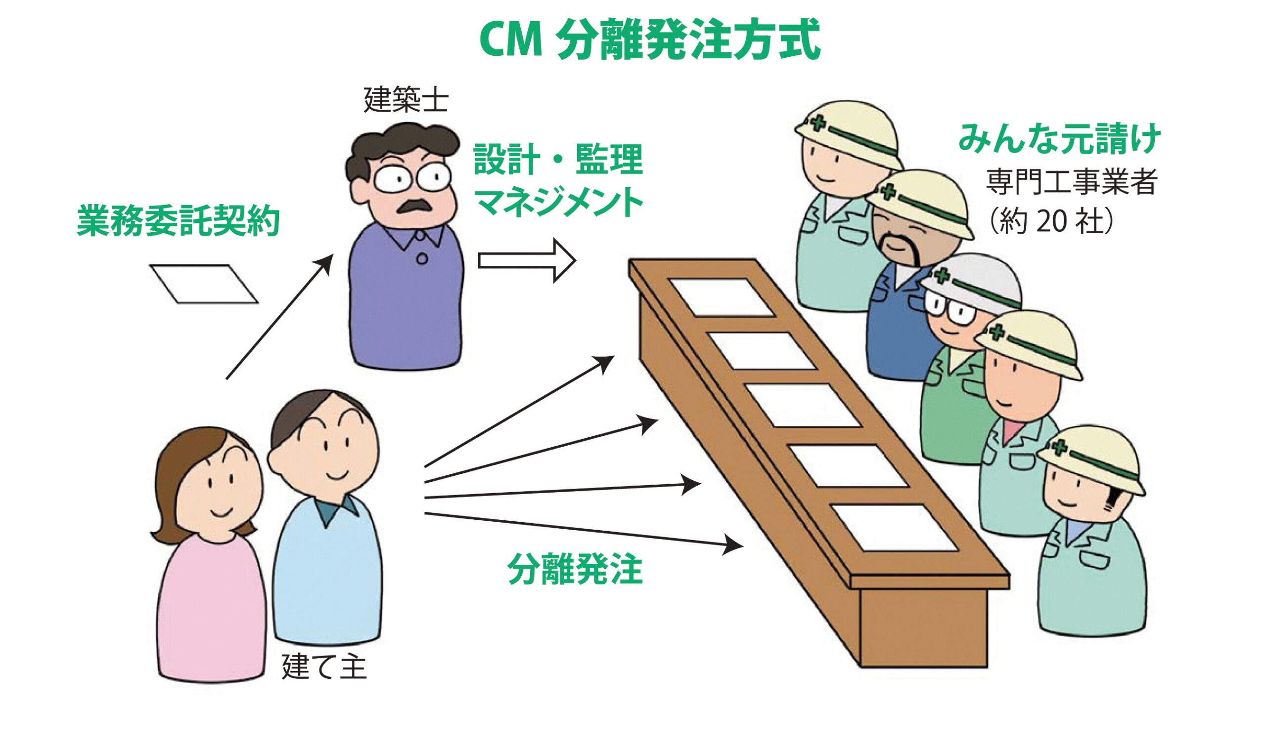 分離発注方式(価格が透明化）