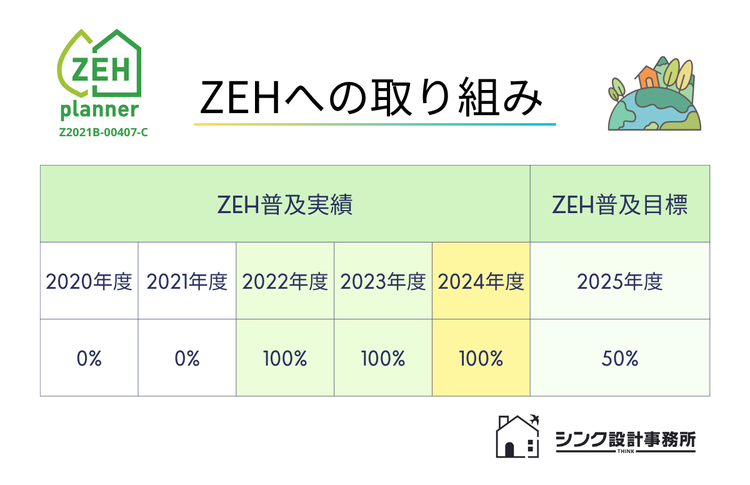 シンク設計事務所zeh2024結果