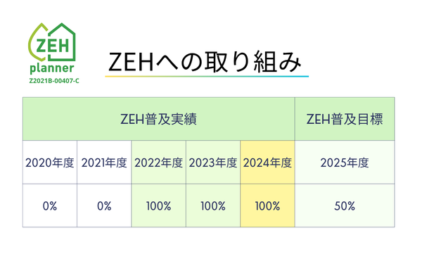 シンク設計事務所の実績3年連続ZEH6つ星評価