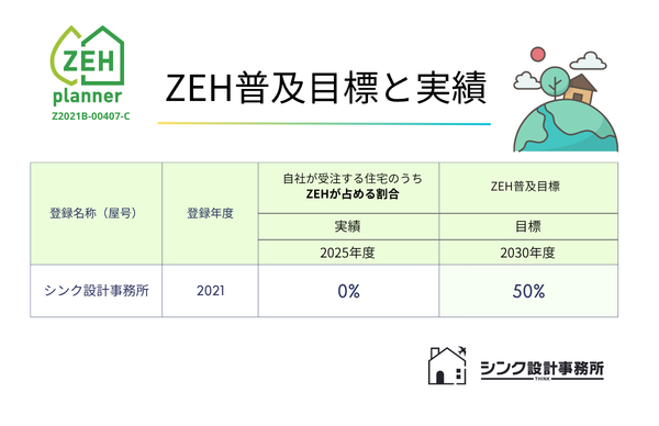 シンク設計事務所のZEH普及目標と実績　2025